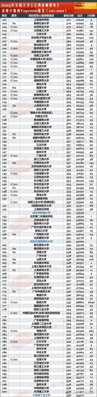 江西高考排名152000-153000位次能上什么大学（2026物理类）