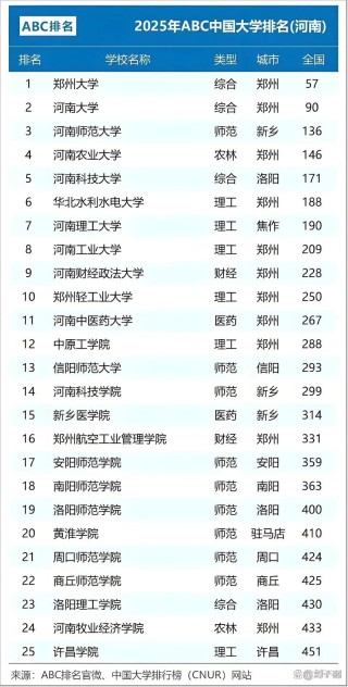 河南高考排名152000-153000位次能上什么大学（2026历史类）