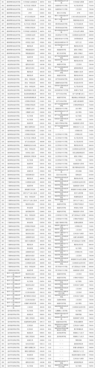 福建现代家政服务与管理专业大专院校排名及分数线（2026最新名单）