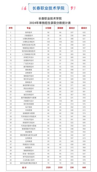 西华大学在吉林2026各专业招生人数、录取分数线（附：招生计划表）