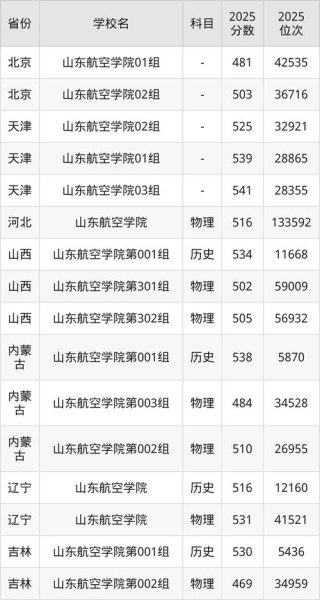 2025年山东航空学院在广西录取分数线是多少（2025~2023近三年分数位次）