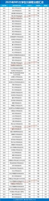 四川考生多少分能上云南农业大学2026（附2022-2025录取分数线）