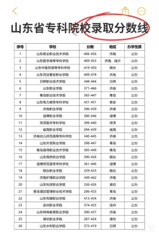 山东金融服务与管理专业大专院校排名及分数线（哪个学校好）