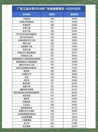 广东工业大学各专业在湖北招生人数、录取分数线2026（附：招生计划表）