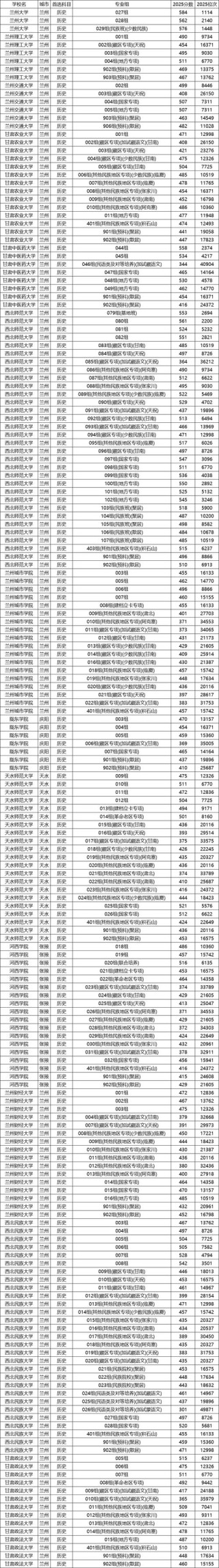 福建农林大学在甘肃录取分数线、位次、招生人数（2023-2025招生计划）
