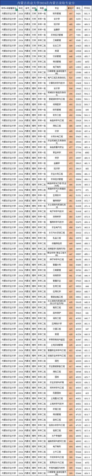 内蒙古农业大学在广西录取分数线2025年是多少（2025~2023近三年分数位次）