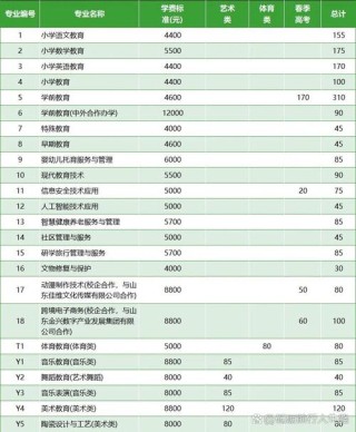 2025淄博师范高等专科学校专科招生简章：专业目录、计划招生人数及学费