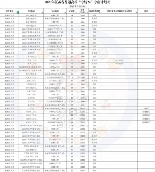 江苏供应链管理专业大学排名及分数线（一览表）
