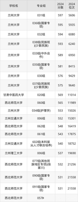 甘肃历史类590分能考上什么好大学2025（附排名）