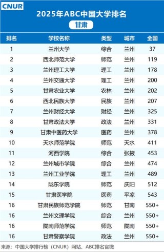 甘肃高考排名9000-10000位次能上什么大学（2026历史类）