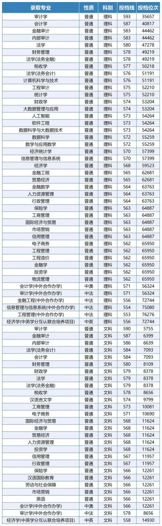 南京审计大学金审学院2025年在广西录取分数线是多少（2025~2023近三年分数位次）