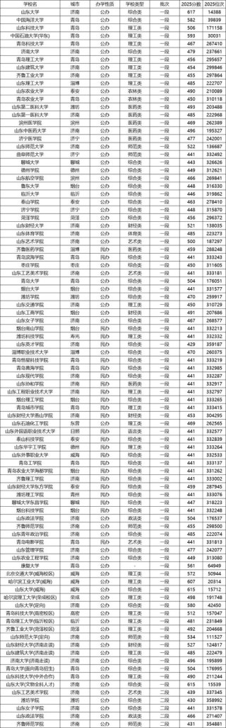 山东高考排名292000-293000位次能上什么大学（2026）