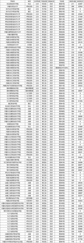 2026内蒙古考生多少分能上宝鸡职业技术学院「附2022-2025录取分数线」