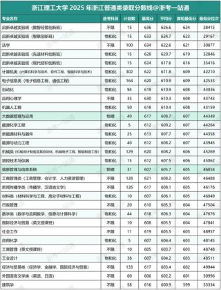 2026河南考生多少分能上浙江财经大学东方学院（附2022-2025录取分数线）