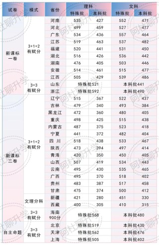 2025兰州城市学院录取分数线（在各省录取最低分是多少）