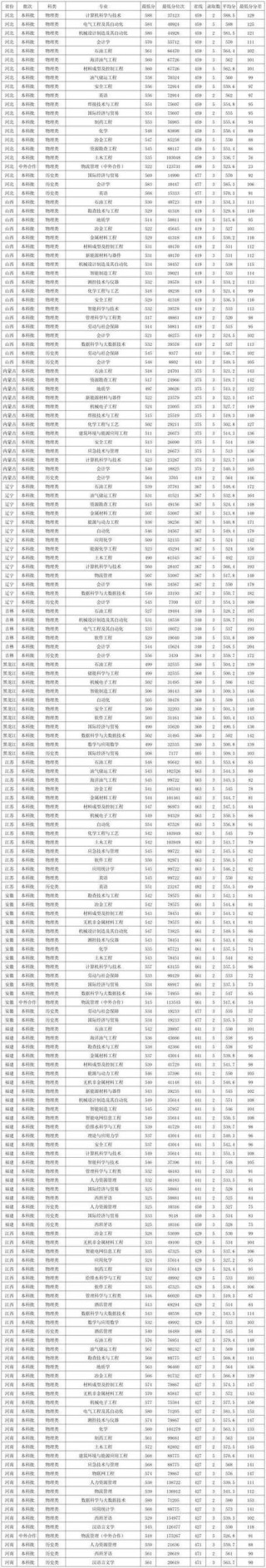 烟台科技学院2025年在重庆录取分数线是多少（2025~2023近三年分数位次）