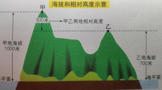 海拔相同是前提 （打三字地地理词，粉底格）