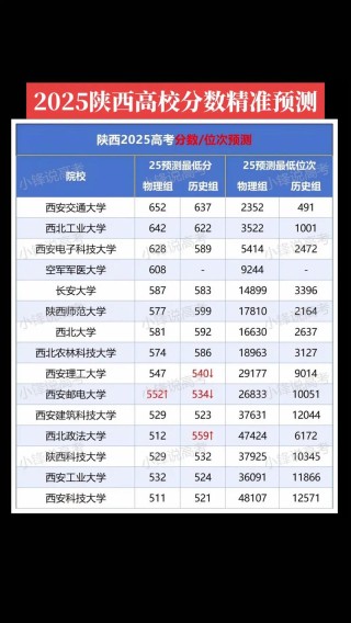 2025年陕西学前师范学院在甘肃录取分数线是多少（2025~2023近三年分数位次）