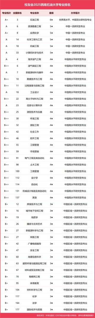 西安石油大学电子信息工程专业排名怎么样？好不好