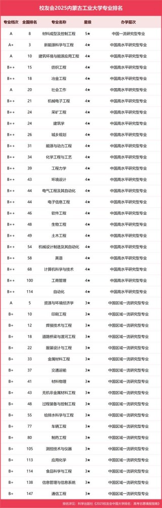 内蒙古工业大学智能制造工程专业好不好？排名怎么样