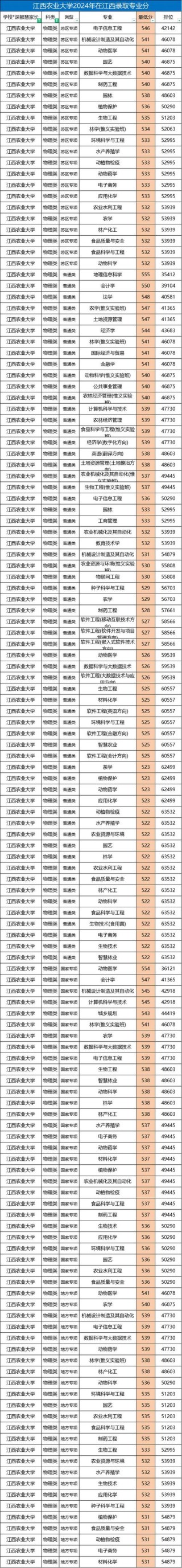 2025年江西农业大学在辽宁录取分数线是多少（2025~2023近三年分数位次）