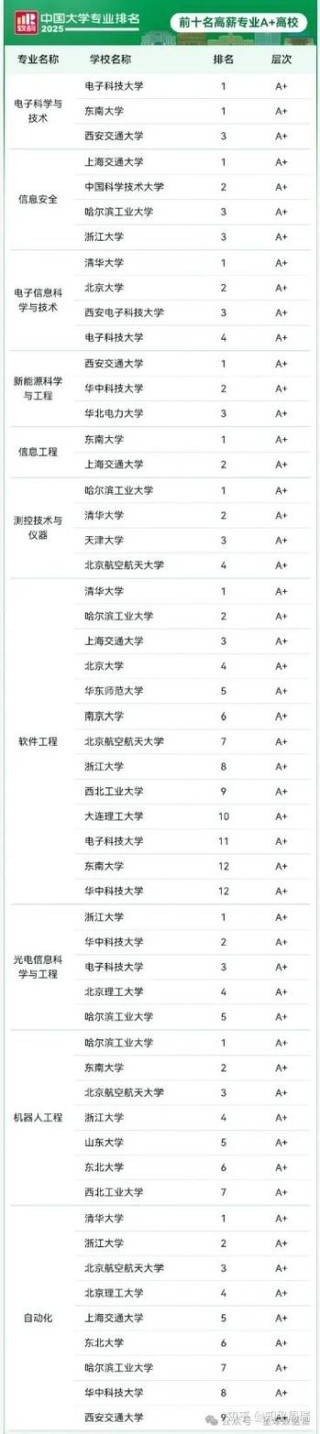 高薪的专业有哪些（2025薪水最高的十大专业排名榜）