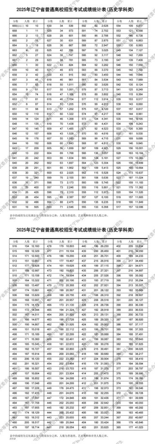2026辽宁高考一分一段排名表完整版（物理+历史）【含2025-2022】