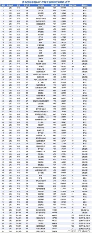 青岛滨海学院近三年录取分数线及位次表（2024-2022历年对比）