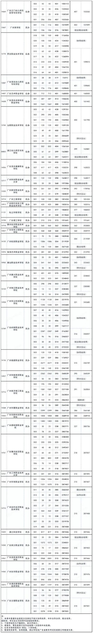 2025广东体育职业技术学院录取分数线是多少「在各省录取最低分」