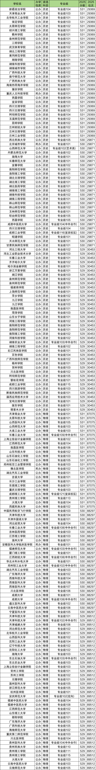 高考530分排名多少位？530分左右的大学推荐（2026参考）