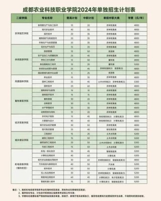2026成都农业科技职业学院在湖北各专业招生人数、录取分数线（附：招生计划表）