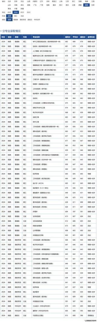 2025年西安交通大学在陕西录取分数线是多少（2025~2023近三年分数位次）