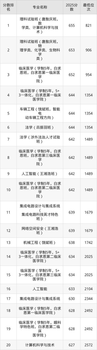 吉林物理类435分能考上什么好大学2026（附排名）