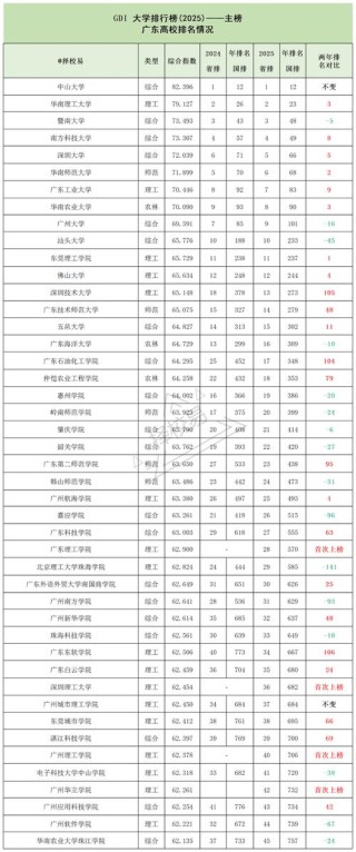 广东历史类490分能上什么好大学2026（附排名）