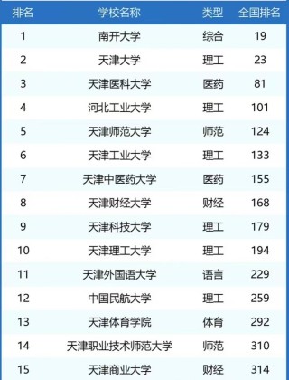 天津高考排名0-1000位次能上什么大学（2026）