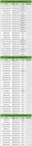 黑龙江高考历史类排名52000-53000位次能上什么大学（2026）