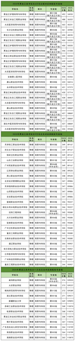 黑龙江高考历史类排名52000-53000位次能上什么大学（2026）
