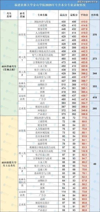福建水利电力职业技术学院在甘肃录取位次及分数线、招生人数（2023-2025招生计划）