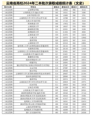 2026河南考多少分能上云南师范大学（附2022-2025录取分数线）