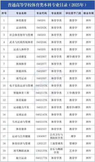 2025山西体育职业学院专科招生简章：专业目录、计划招生人数及学费