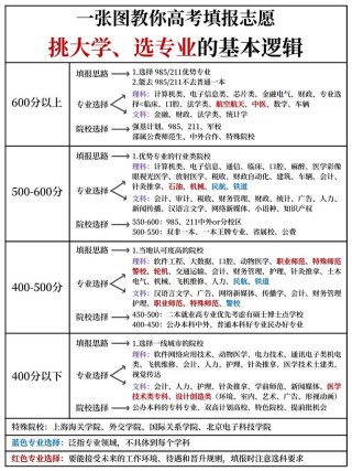 平行志愿怎么填？有什么填报方法技巧