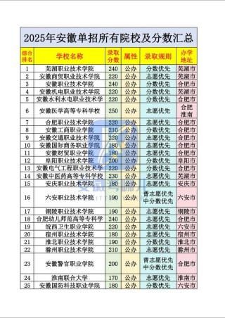 安徽发电厂及电力系统专业大专院校排名（附分数线）