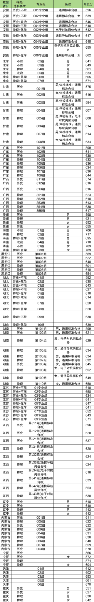 2026年国防科技大学最新体检标准：含视力要求、分数线