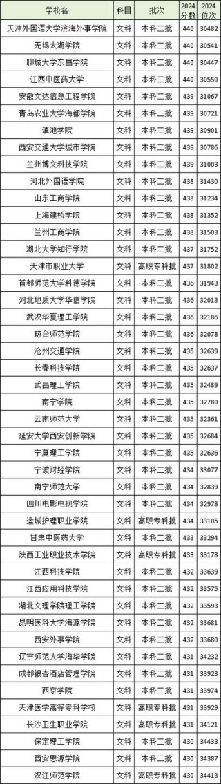 448分能上什么大学（可以报考的好院校有哪些）