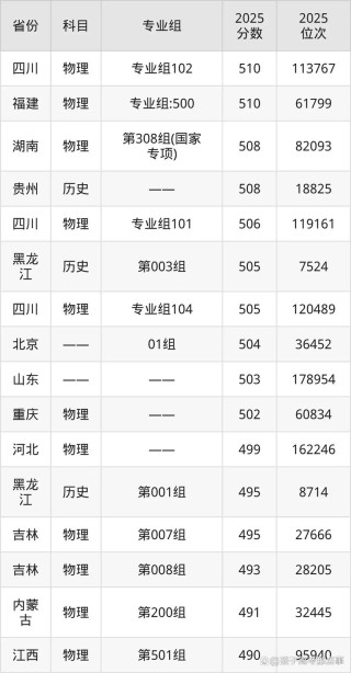 大连大学在河北录取分数线2025年是多少（2025~2023近三年分数位次）