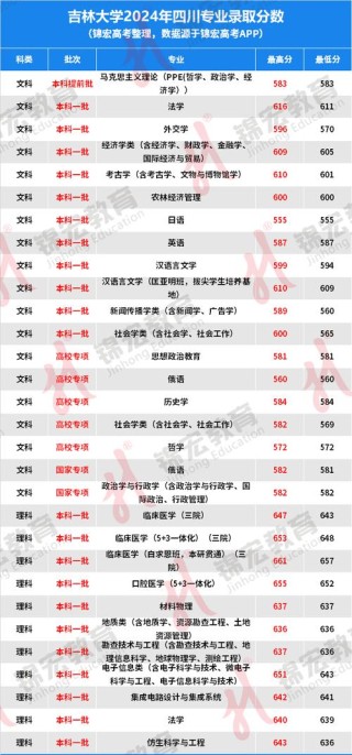 2026中国石油大学(北京)克拉玛依校区各专业在吉林招生人数、录取分数线（附：招生计划表）