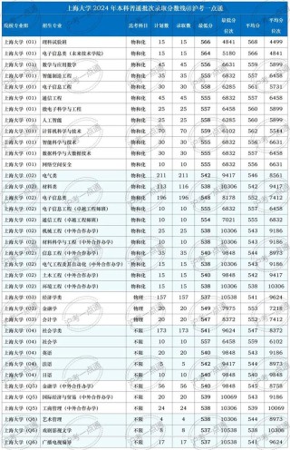 西南大学在上海录取分数线、位次、招生人数（2023-2025招生计划）