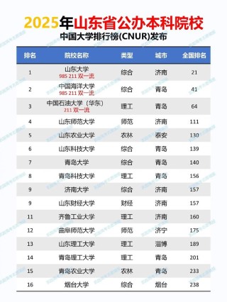 山东高考排名182000-183000位次能上什么大学（2026）