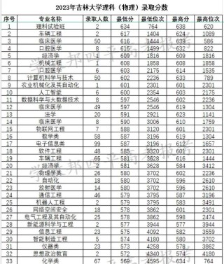 吉林高考物理类排名19000-20000位次能上什么大学（2026）