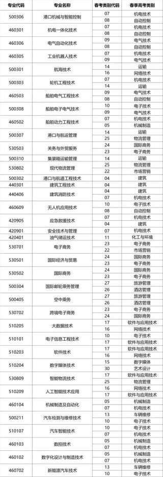 青岛港湾职业技术学院2025专科招生简章：专业目录、计划招生人数及学费